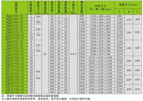 過濾面積1-40平米板框壓濾機(jī)參數(shù) 過濾面積1-40平米板框壓濾機(jī)參數(shù)